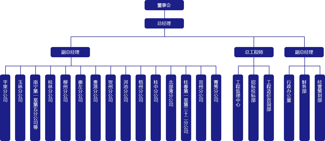 组织机构